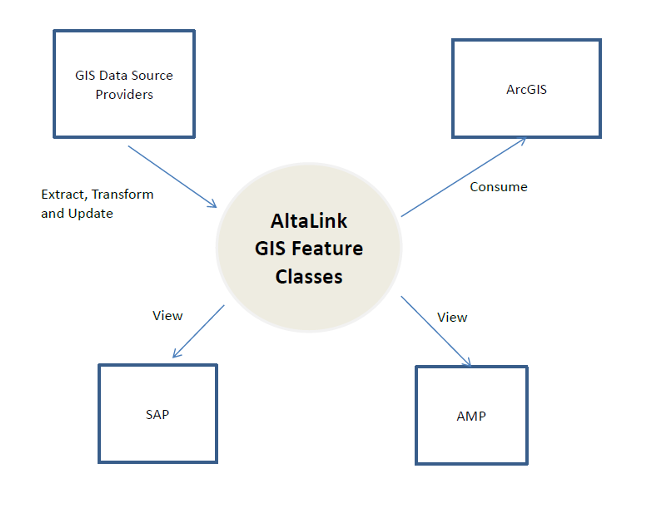 System diagram showing a central GIS feature database connected to data providers and enterprise applications.