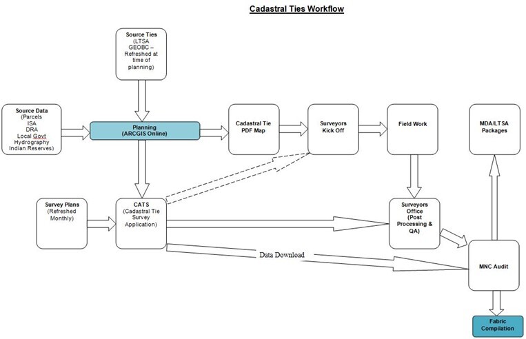 Process diagram depicting cadastral tie workflows from planning and field work through review and compilation.
