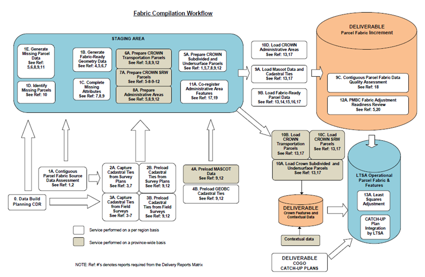 Workflow diagram showing parcel fabric compilation stages, data preparation processes, quality reviews, and multiple deliverable outputs