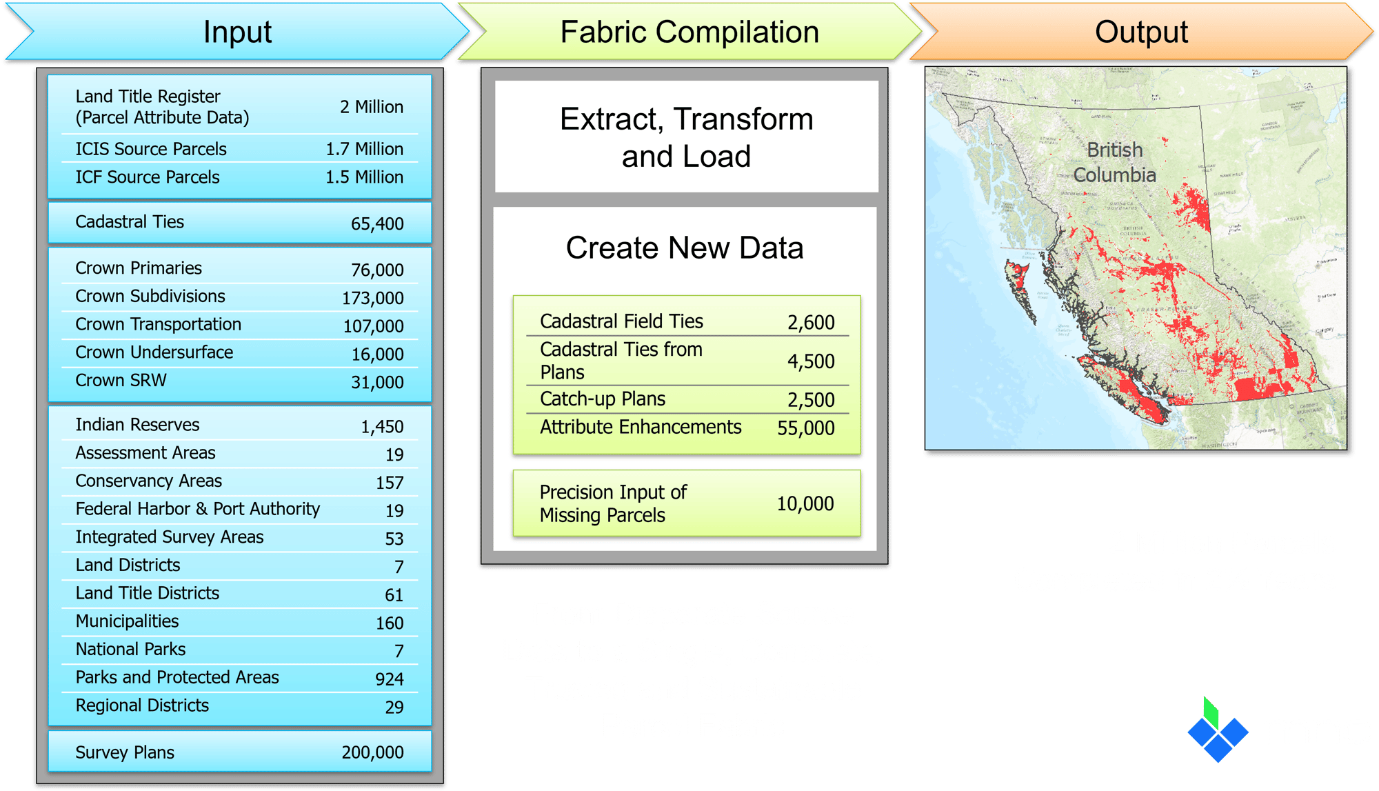 Workflow diagram showing parcel data inputs, fabric compilation processes, and a mapped output for British Columbia.